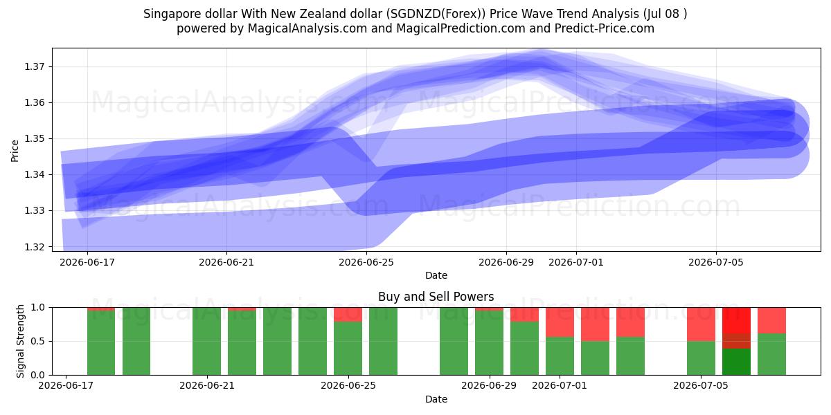  الدولار السنغافوري مع الدولار النيوزيلندي (SGDNZD(Forex)) Support and Resistance area (07 Jul) 