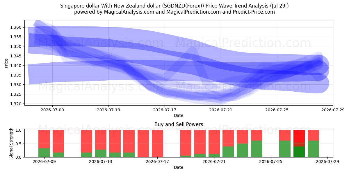  Singapore dollar With New Zealand dollar (SGDNZD(Forex)) Support and Resistance area (28 Jul) 