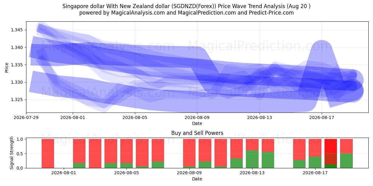  Singapore dollar With New Zealand dollar (SGDNZD(Forex)) Support and Resistance area (18 Aug) 