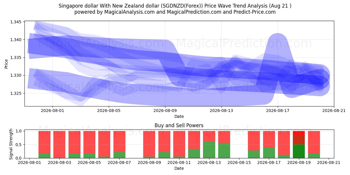  Dollar de Singapour Avec dollar néo-zélandais (SGDNZD(Forex)) Support and Resistance area (19 Aug) 