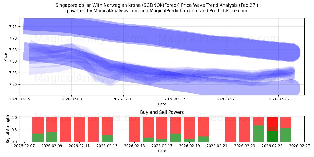  دولار سنغافوري مع كرونة نرويجية (SGDNOK(Forex)) Support and Resistance area (26 Feb) 