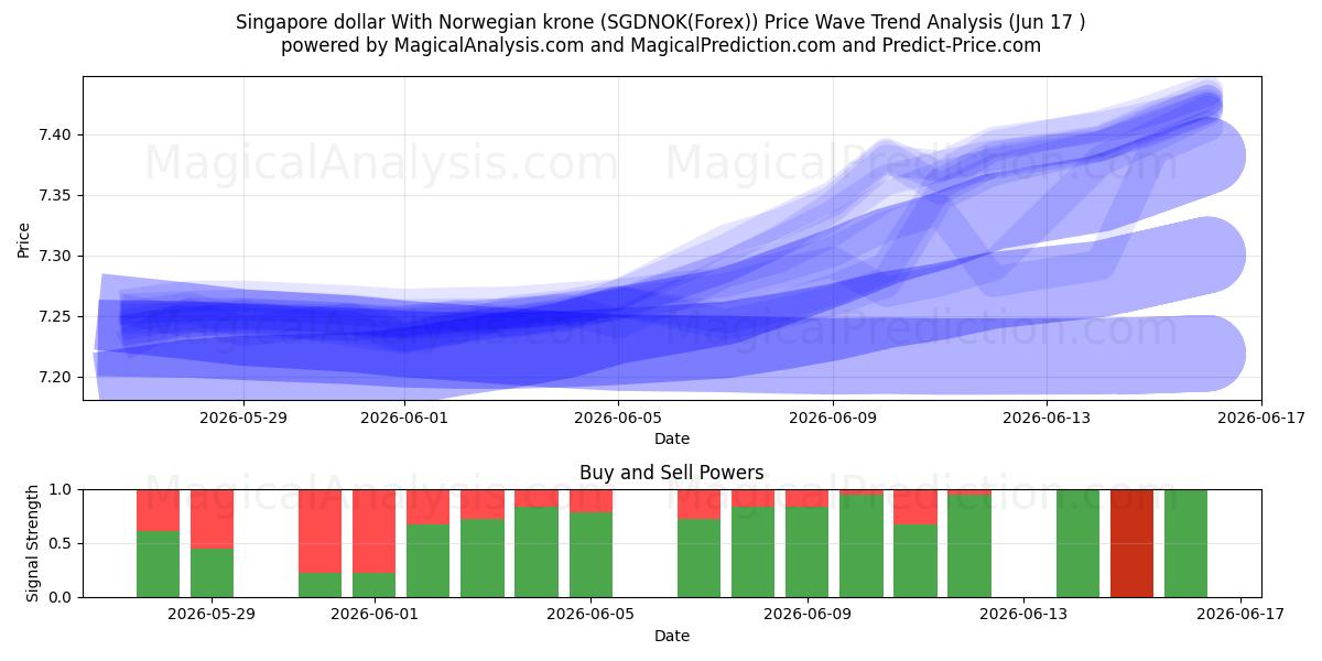  Dollaro di Singapore Con corona norvegese (SGDNOK(Forex)) Support and Resistance area (08 Jun) 