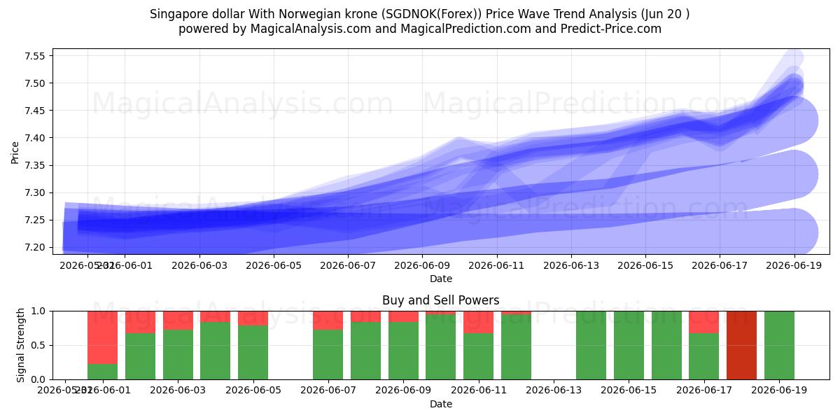  دلار سنگاپور با کرون نروژ (SGDNOK(Forex)) Support and Resistance area (19 Jun) 