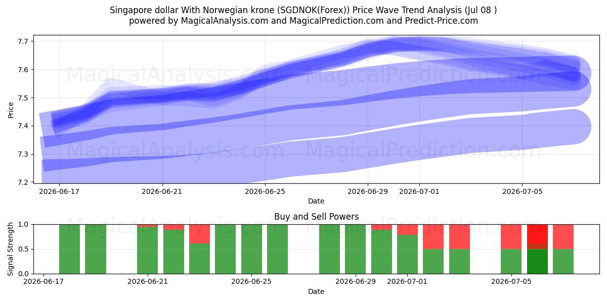  Singapore dollar med norska kronor (SGDNOK(Forex)) Support and Resistance area (07 Jul) 