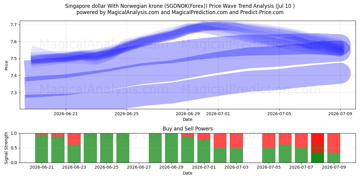  Singapur-Dollar mit norwegischer Krone (SGDNOK(Forex)) Support and Resistance area (09 Jul) 