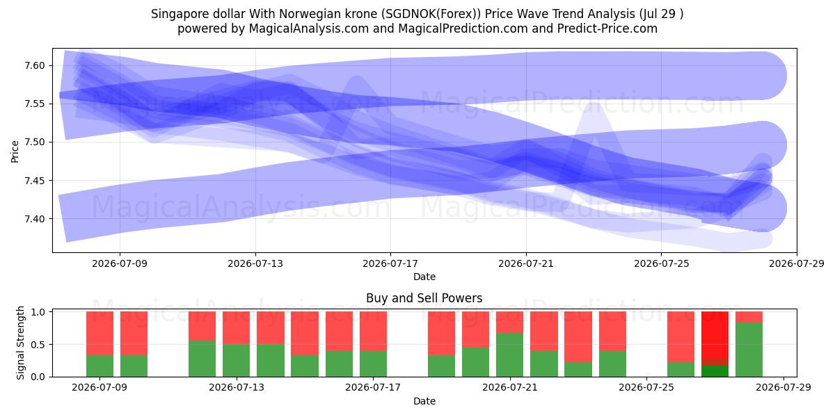  Singapore dollar With Norwegian krone (SGDNOK(Forex)) Support and Resistance area (28 Jul) 