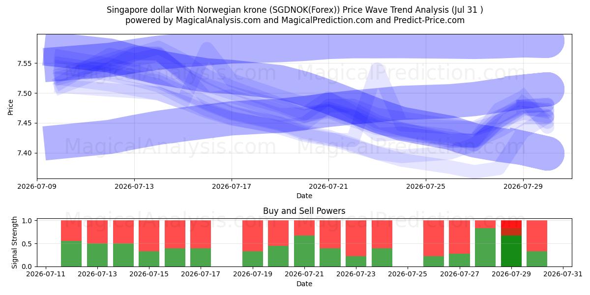  Dólar de Singapur con corona noruega (SGDNOK(Forex)) Support and Resistance area (30 Jul) 