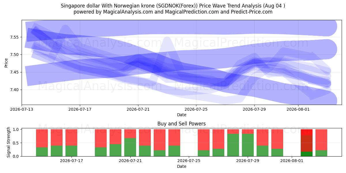  Singaporese dollar met Noorse kroon (SGDNOK(Forex)) Support and Resistance area (03 Aug) 