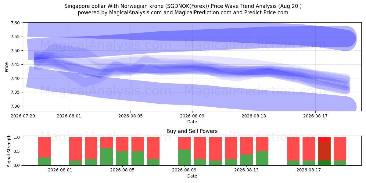  Singapur Doları Norveç Kronu ile (SGDNOK(Forex)) Support and Resistance area (18 Aug) 
