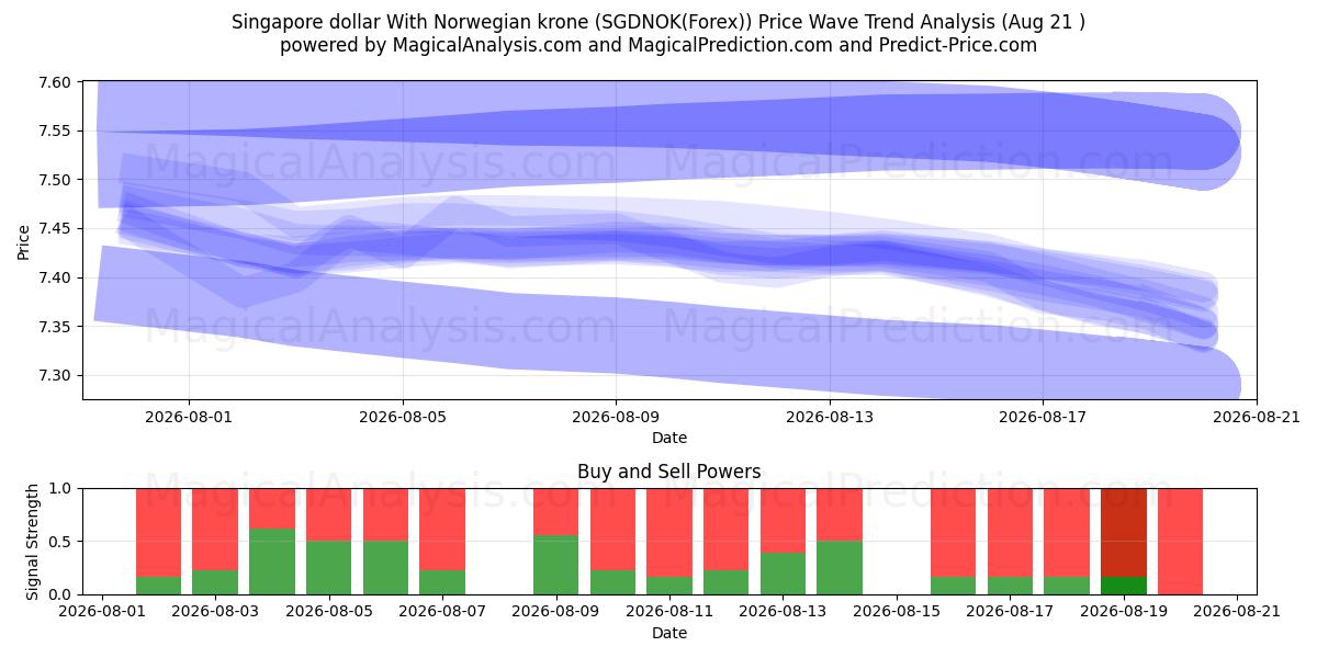  Singapore dollar med norske kroner (SGDNOK(Forex)) Support and Resistance area (20 Aug) 