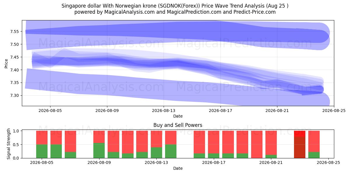  Singaporese dollar met Noorse kroon (SGDNOK(Forex)) Support and Resistance area (24 Aug) 