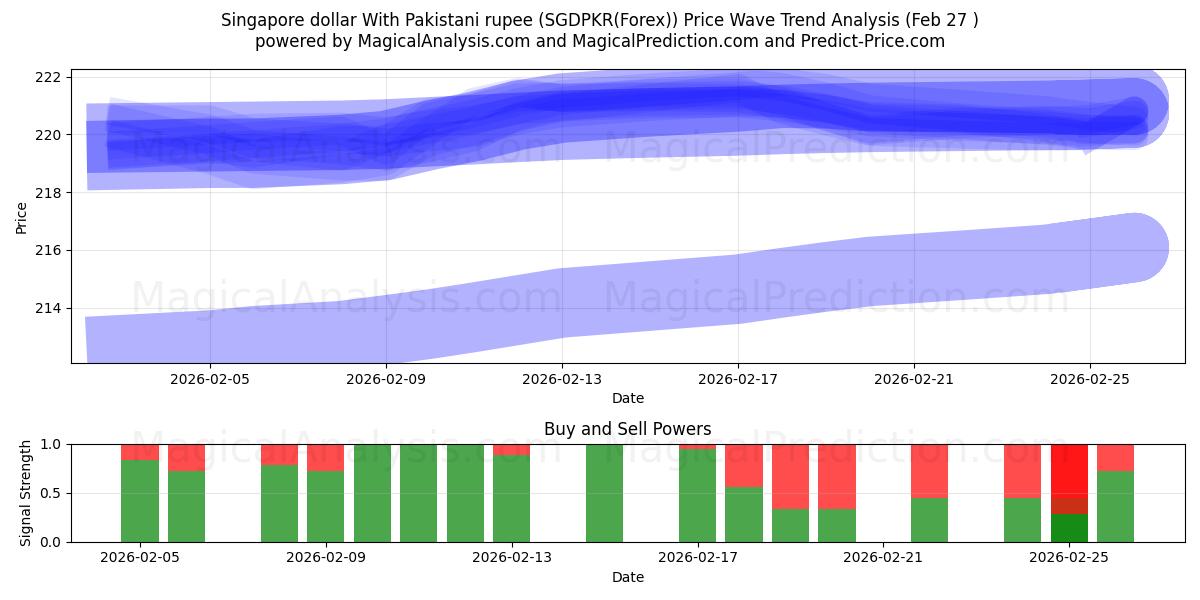  Dollaro di Singapore con la rupia pakistana (SGDPKR(Forex)) Support and Resistance area (26 Feb) 
