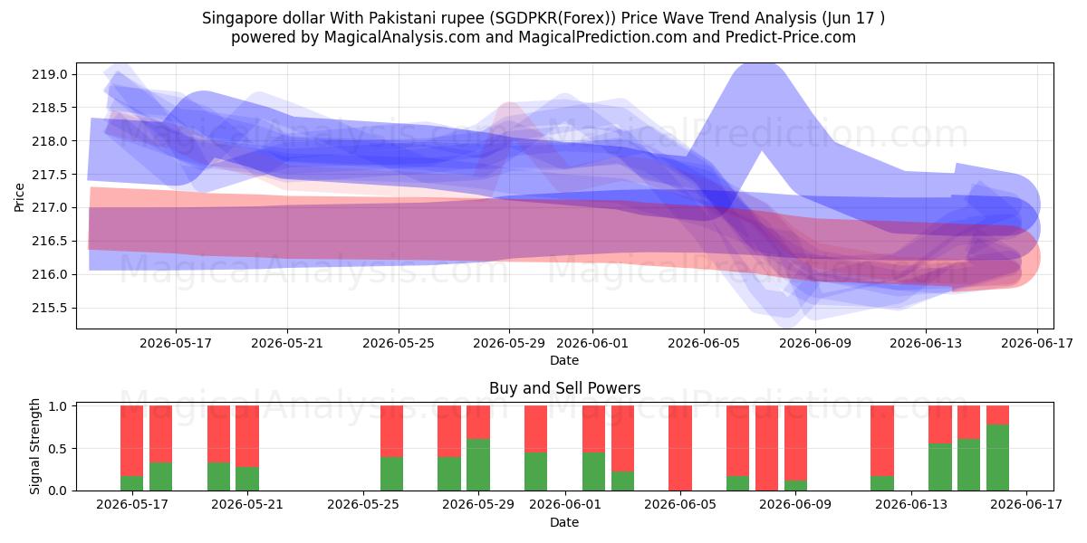  Dólar de Singapura com rupia paquistanesa (SGDPKR(Forex)) Support and Resistance area (08 Jun) 