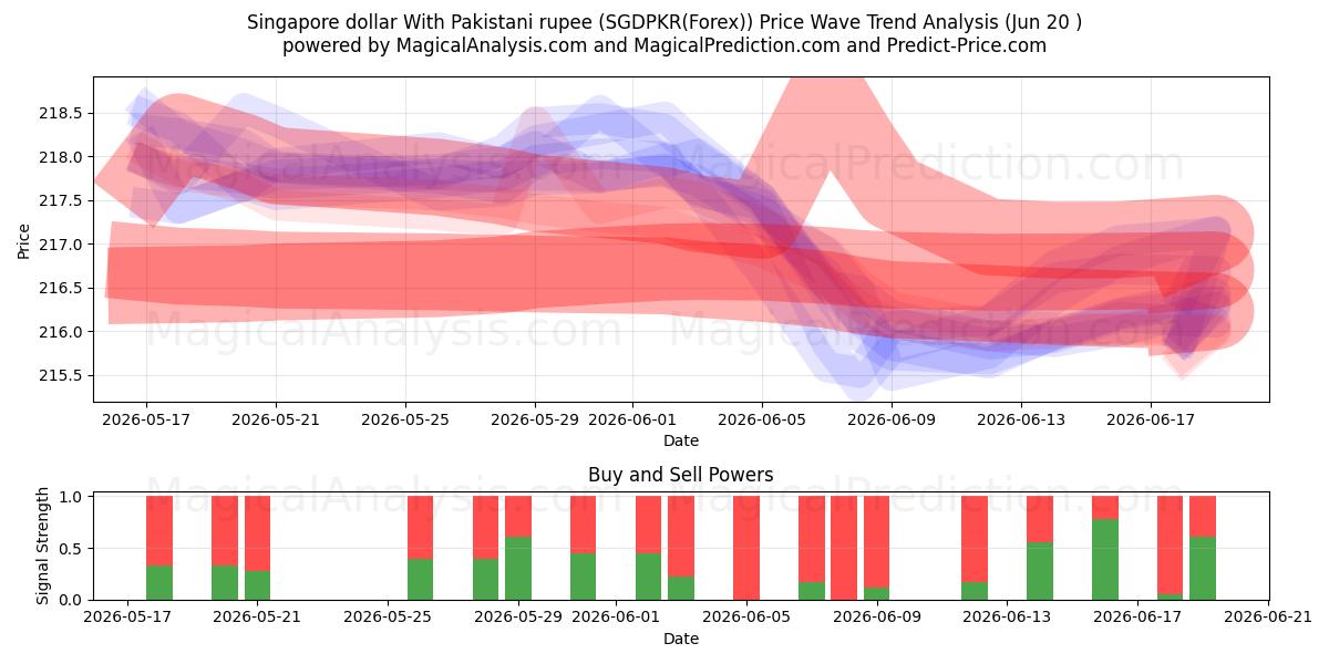  دلار سنگاپور با روپیه پاکستان (SGDPKR(Forex)) Support and Resistance area (19 Jun) 