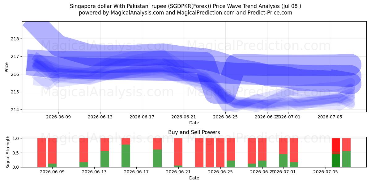  Singapore dollar med pakistanska rupier (SGDPKR(Forex)) Support and Resistance area (07 Jul) 