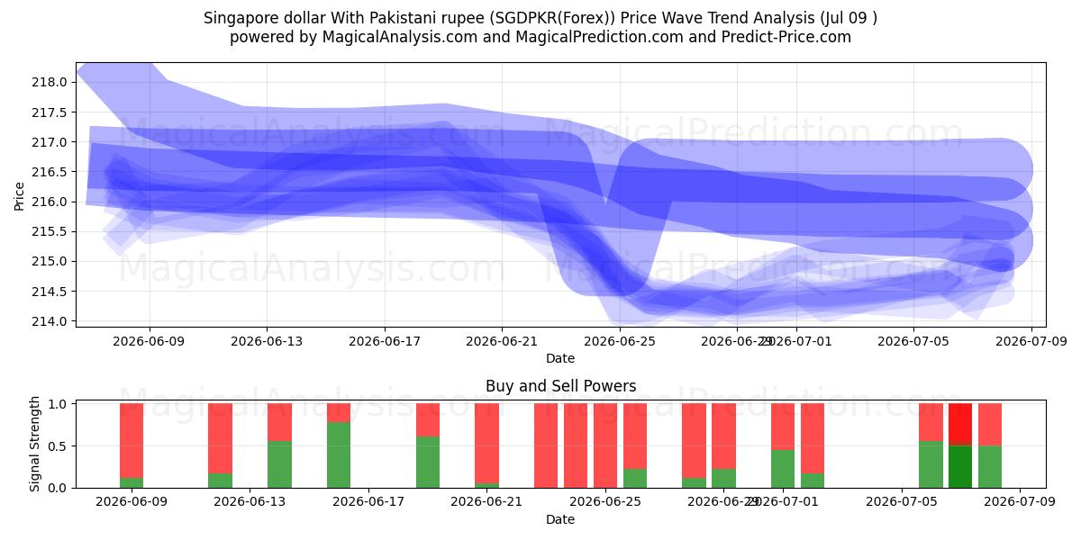  파키스탄 루피와 싱가포르 달러 (SGDPKR(Forex)) Support and Resistance area (08 Jul) 