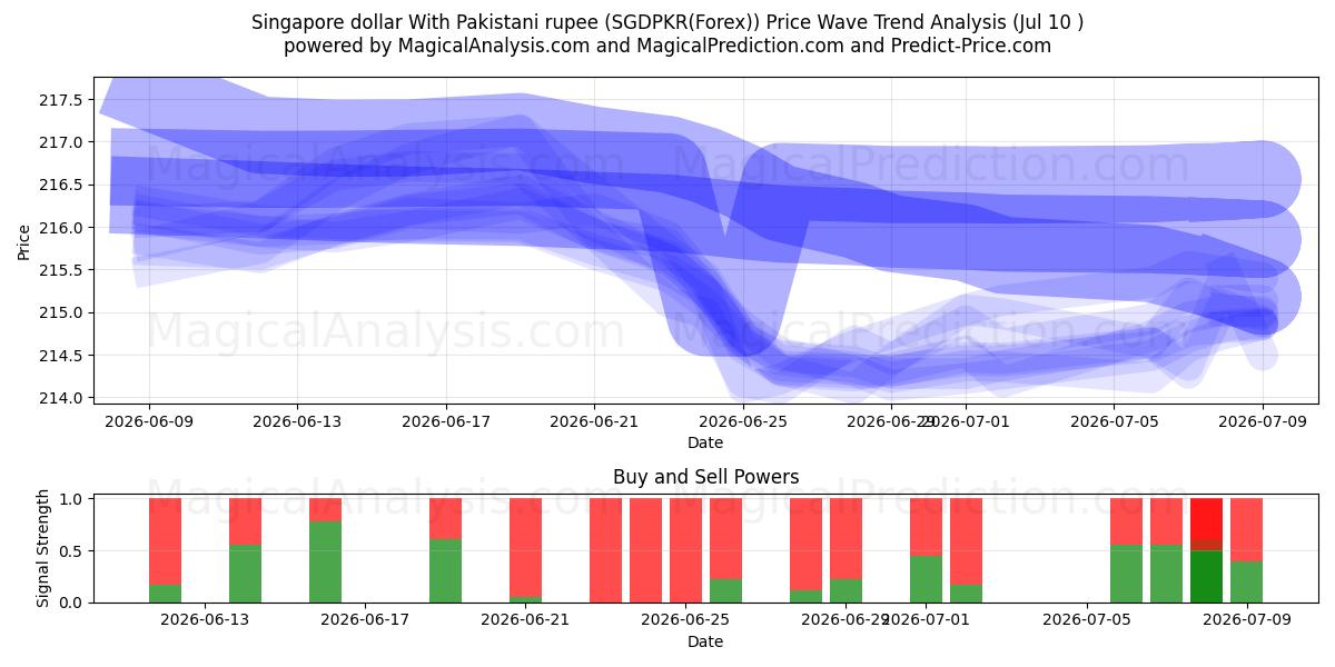  دلار سنگاپور با روپیه پاکستان (SGDPKR(Forex)) Support and Resistance area (09 Jul) 