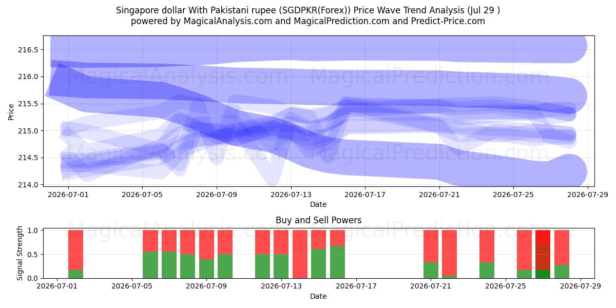  Singapore dollar With Pakistani rupee (SGDPKR(Forex)) Support and Resistance area (28 Jul) 