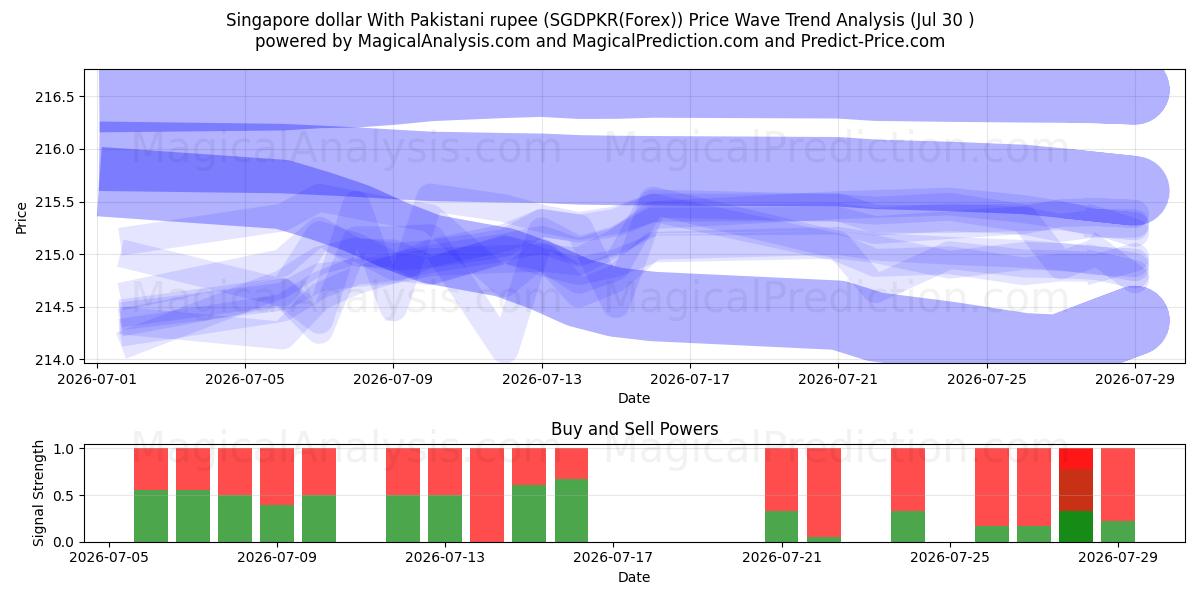  Singapore dollar med pakistansk rupi (SGDPKR(Forex)) Support and Resistance area (29 Jul) 
