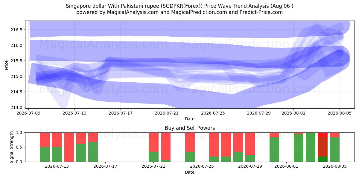  دلار سنگاپور با روپیه پاکستان (SGDPKR(Forex)) Support and Resistance area (05 Aug) 