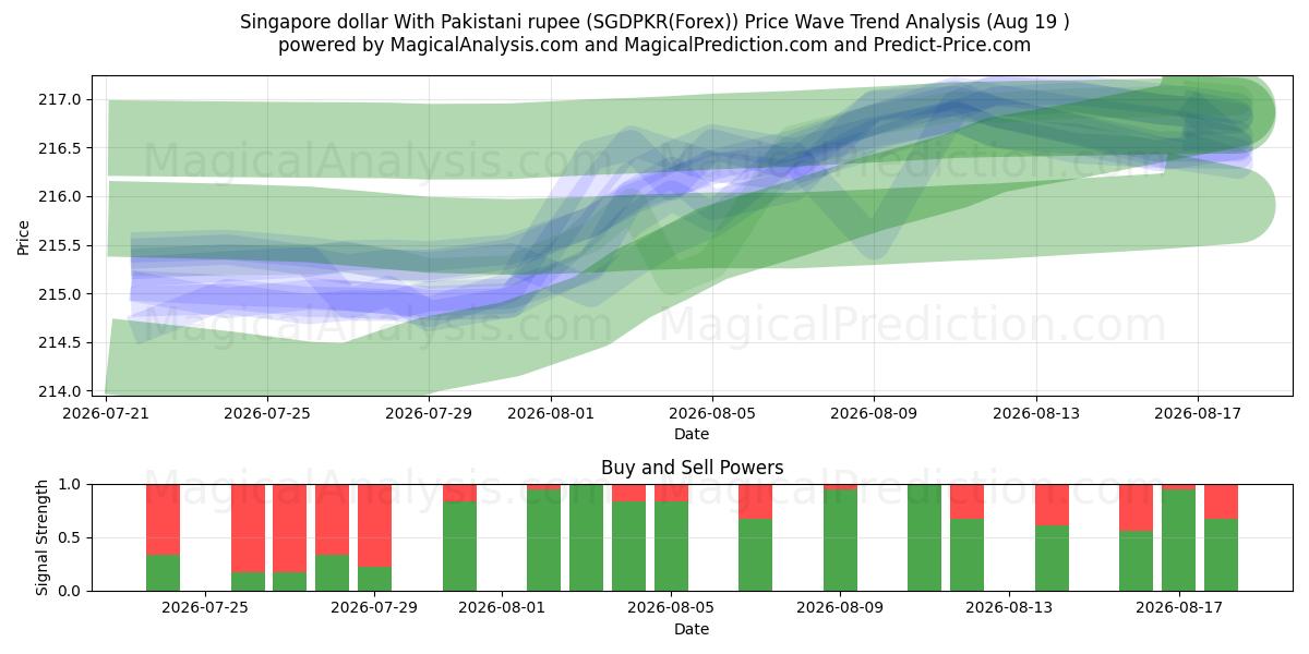  Singapore dollar med pakistanske rupee (SGDPKR(Forex)) Support and Resistance area (18 Aug) 