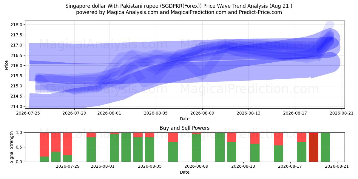  Singapore dollar With Pakistani rupee (SGDPKR(Forex)) Support and Resistance area (20 Aug) 