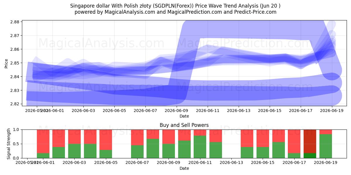  dólar de Singapur con złoty polaco (SGDPLN(Forex)) Support and Resistance area (19 Jun) 