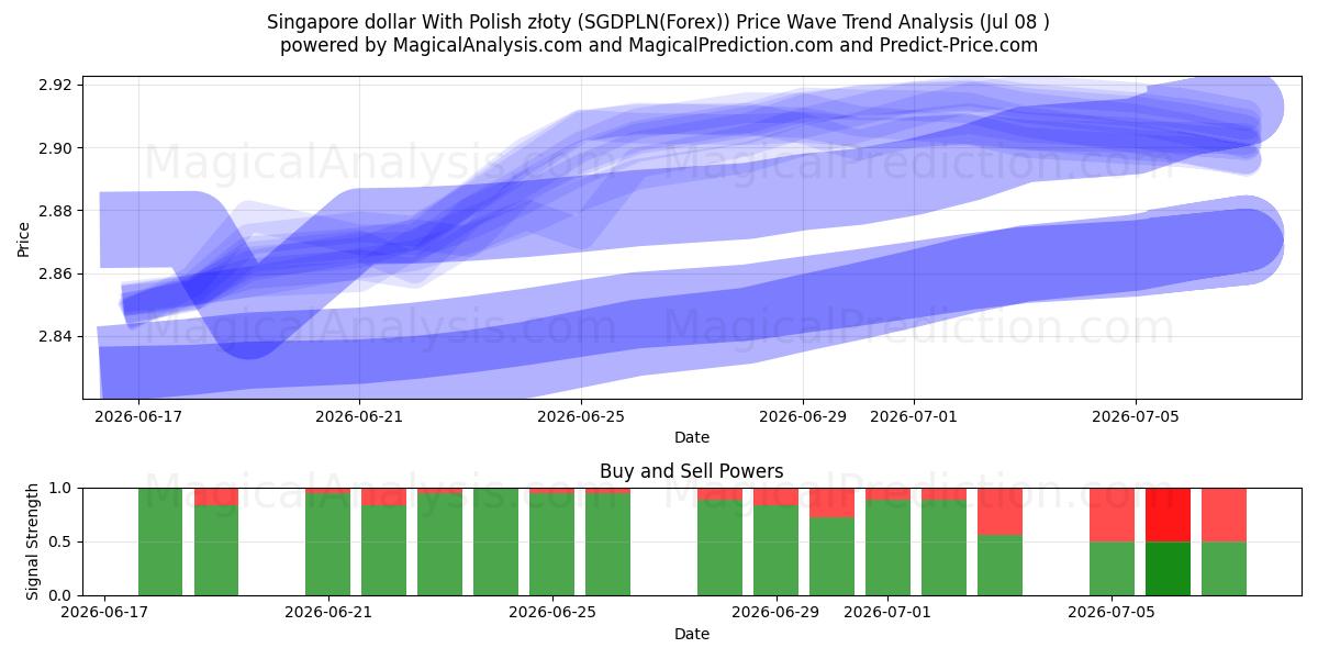  دلار سنگاپور با زلوتی لهستانی (SGDPLN(Forex)) Support and Resistance area (07 Jul) 