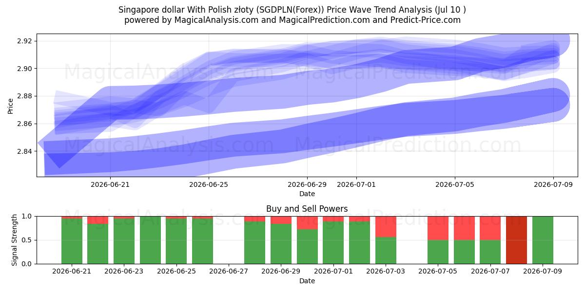  الدولار السنغافوري مع الزلوتي البولندي (SGDPLN(Forex)) Support and Resistance area (09 Jul) 
