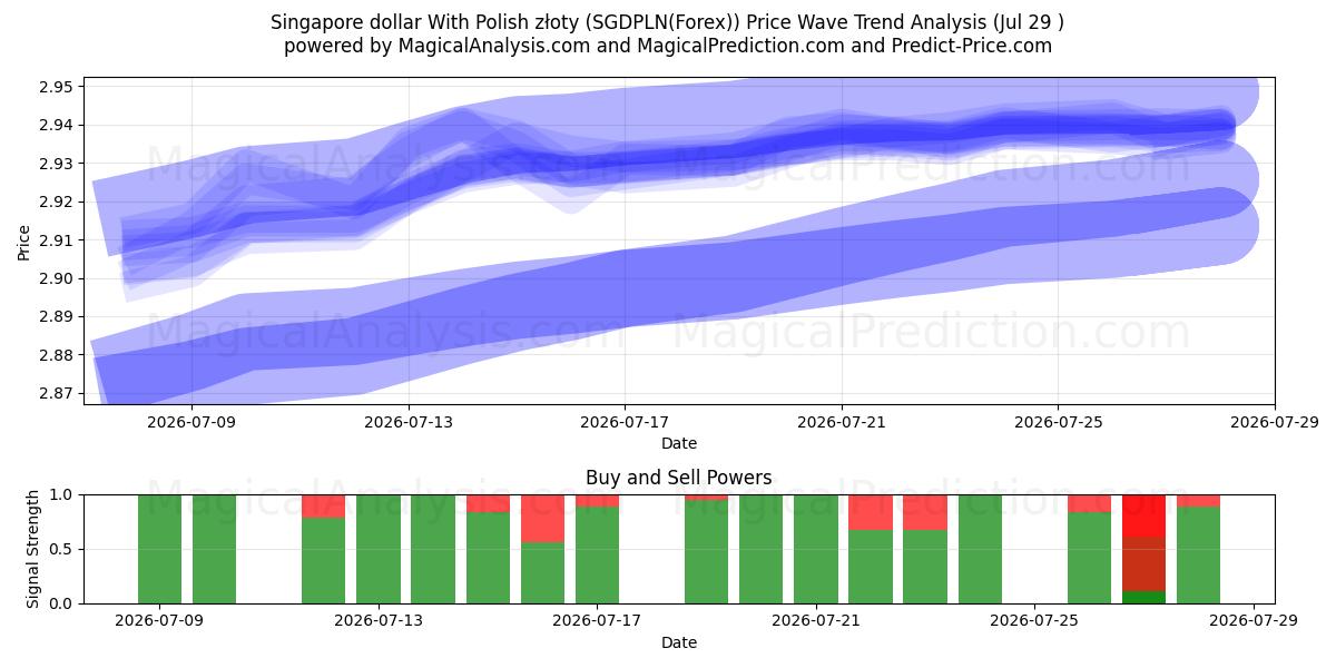  Dólar de Singapura com zloty polonês (SGDPLN(Forex)) Support and Resistance area (28 Jul) 