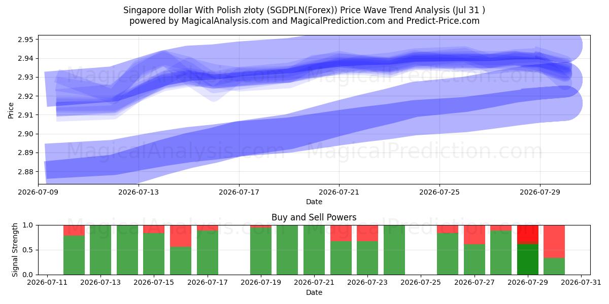  Singapore dollar With Polish złoty (SGDPLN(Forex)) Support and Resistance area (30 Jul) 