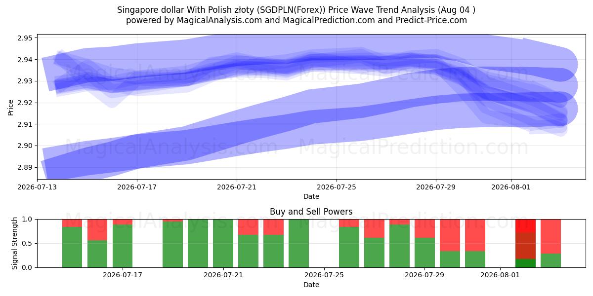  Singapore dollar med polske złoty (SGDPLN(Forex)) Support and Resistance area (03 Aug) 