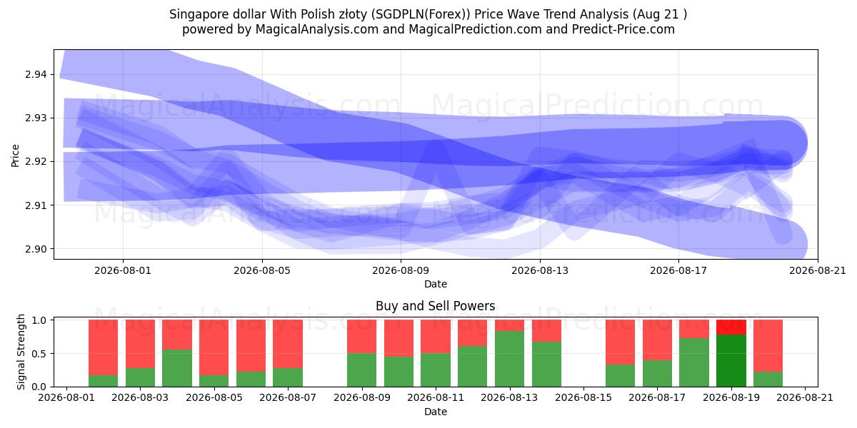  Dollaro di Singapore con złoty polacco (SGDPLN(Forex)) Support and Resistance area (20 Aug) 
