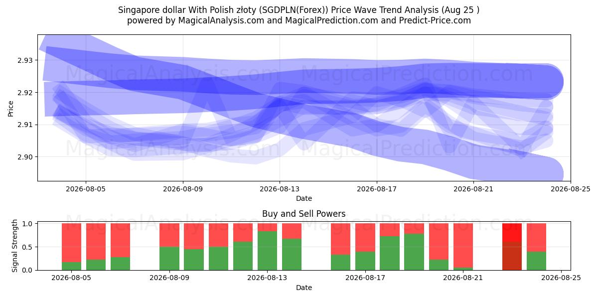  पोलिश ज़्लॉटी के साथ सिंगापुर डॉलर (SGDPLN(Forex)) Support and Resistance area (24 Aug) 