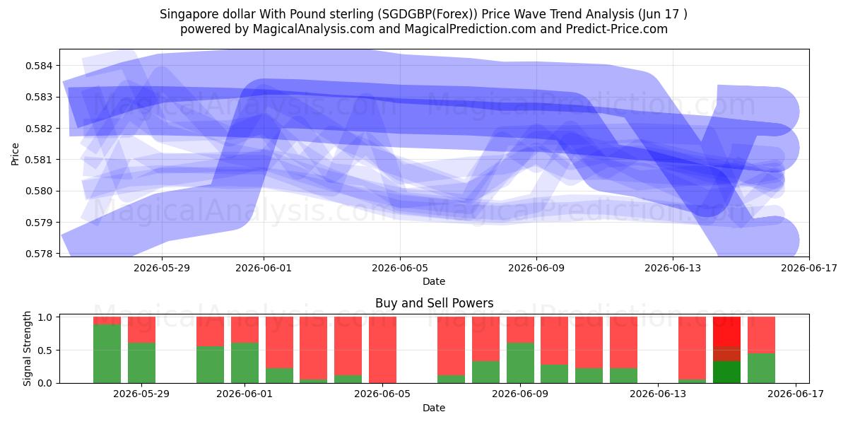  파운드 스털링과 싱가포르 달러 (SGDGBP(Forex)) Support and Resistance area (16 Jun) 