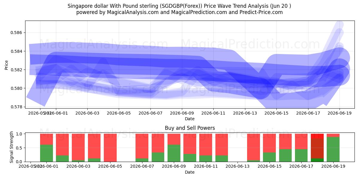  دلار سنگاپور با پوند استرلینگ (SGDGBP(Forex)) Support and Resistance area (19 Jun) 