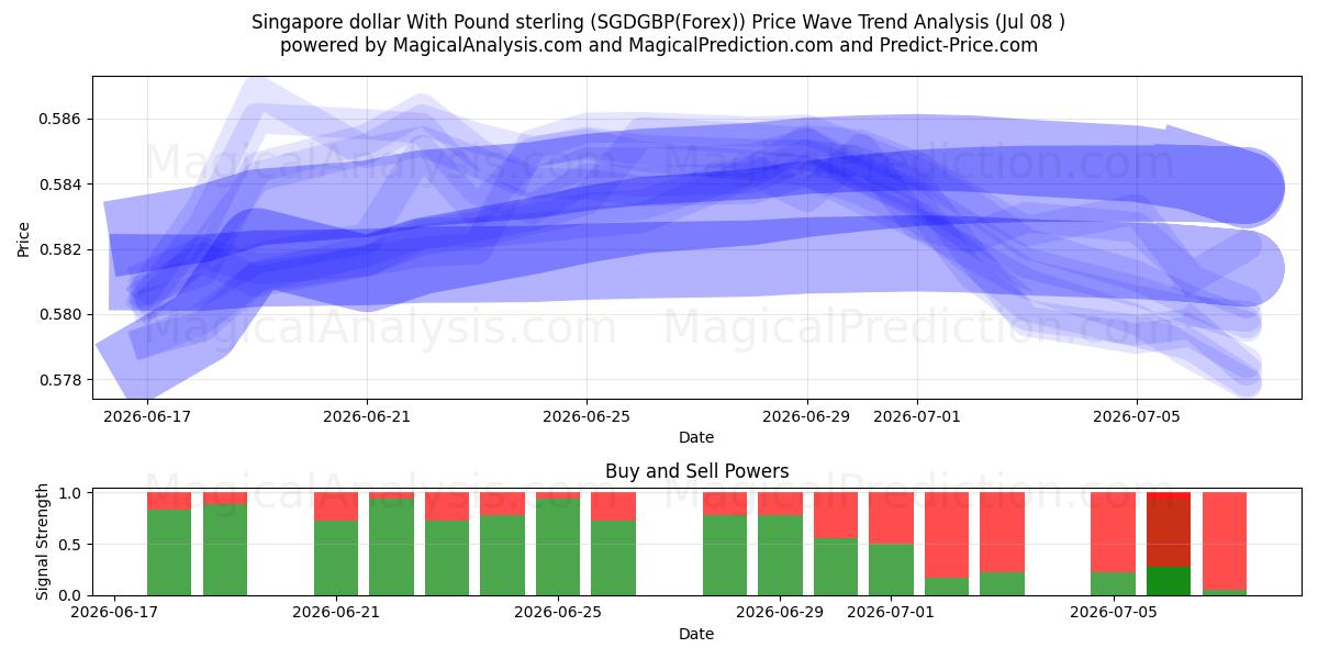  シンガポールドルと英ポンド (SGDGBP(Forex)) Support and Resistance area (07 Jul) 