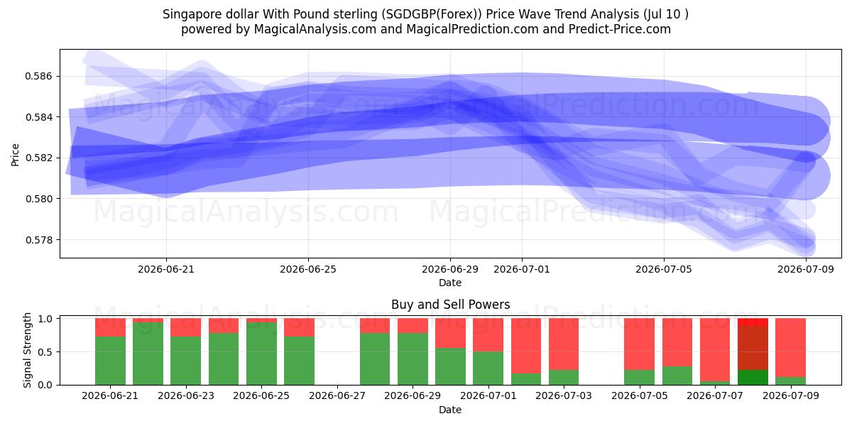  Singapore dollar With Pound sterling (SGDGBP(Forex)) Support and Resistance area (09 Jul) 