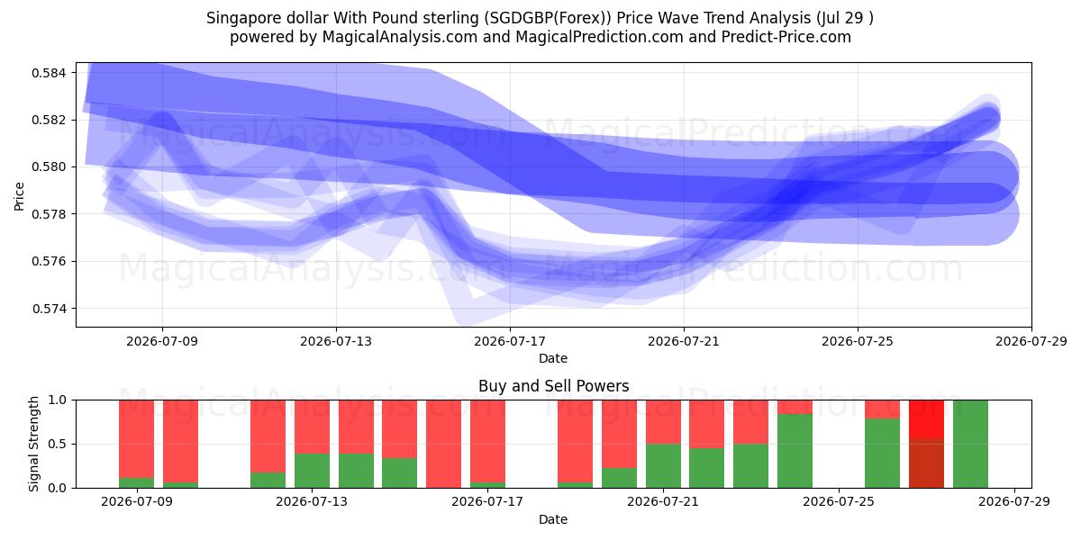  Dollar de Singapour avec la livre sterling (SGDGBP(Forex)) Support and Resistance area (28 Jul) 