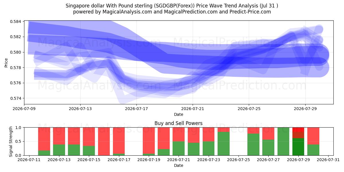  Singapore dollar With Pound sterling (SGDGBP(Forex)) Support and Resistance area (30 Jul) 