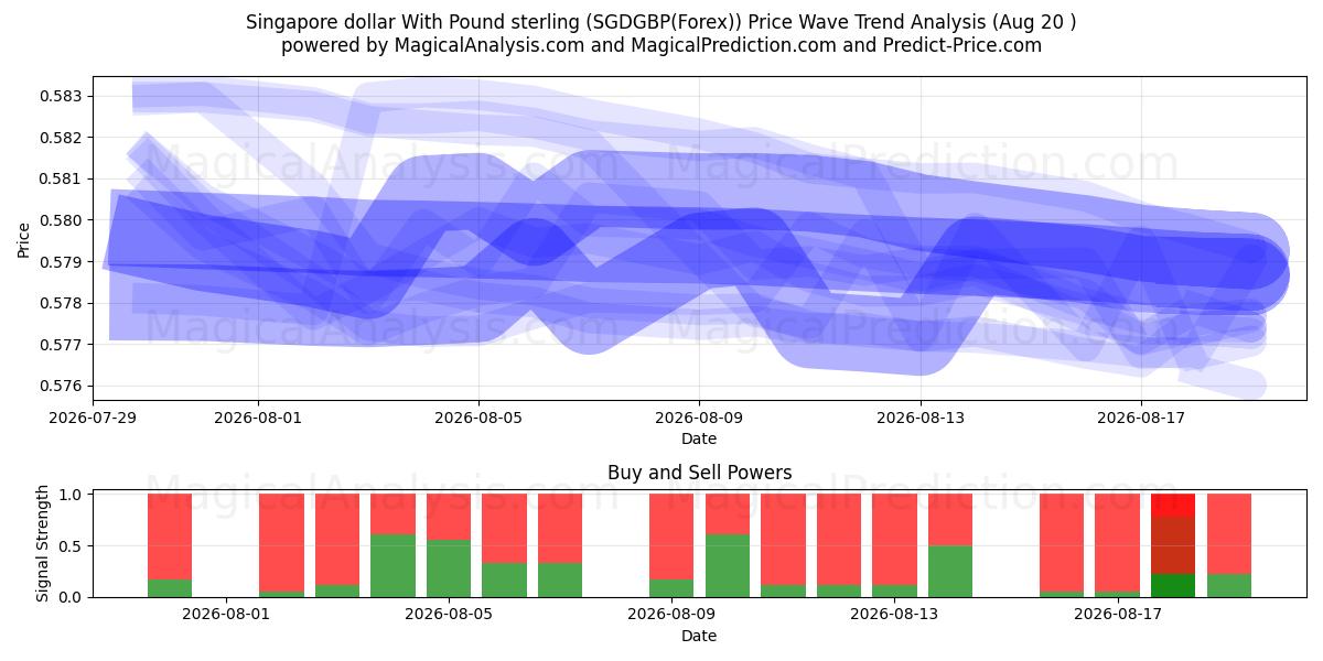  Dólar de Singapur Con Libra esterlina (SGDGBP(Forex)) Support and Resistance area (18 Aug) 