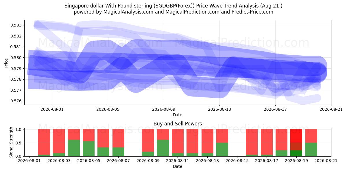  Singapore dollar With Pound sterling (SGDGBP(Forex)) Support and Resistance area (20 Aug) 