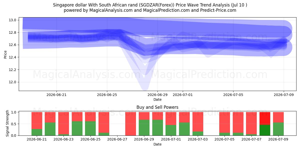  Singaporese dollar Met Zuid-Afrikaanse rand (SGDZAR(Forex)) Support and Resistance area (09 Jul) 