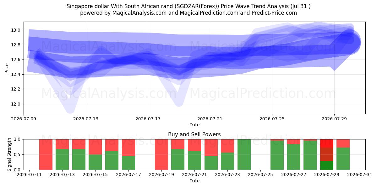  Singapore dollar With South African rand (SGDZAR(Forex)) Support and Resistance area (30 Jul) 