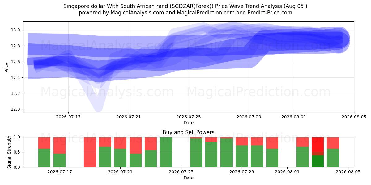  Dólar de Singapur Con rand sudafricano (SGDZAR(Forex)) Support and Resistance area (04 Aug) 