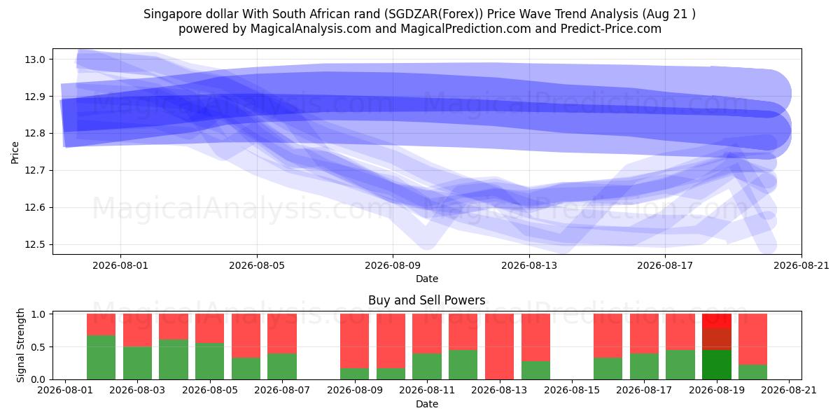  Singapore dollar With South African rand (SGDZAR(Forex)) Support and Resistance area (20 Aug) 