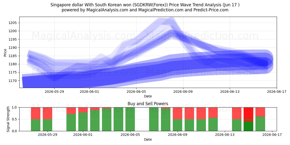 Singapore dollar With South Korean won (SGDKRW(Forex)) Support and Resistance area (16 Jun) 