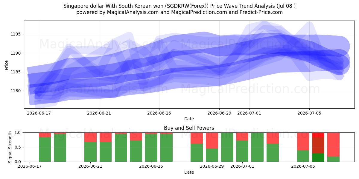  Dólar de Singapur Con won surcoreano (SGDKRW(Forex)) Support and Resistance area (07 Jul) 