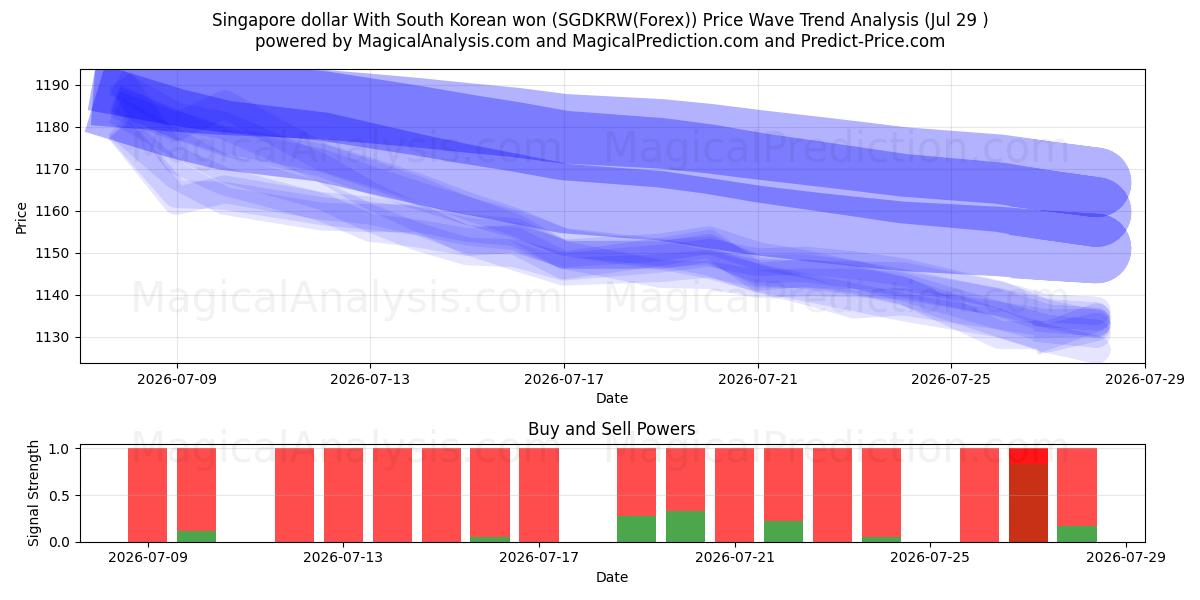  Singapore dollar With South Korean won (SGDKRW(Forex)) Support and Resistance area (28 Jul) 