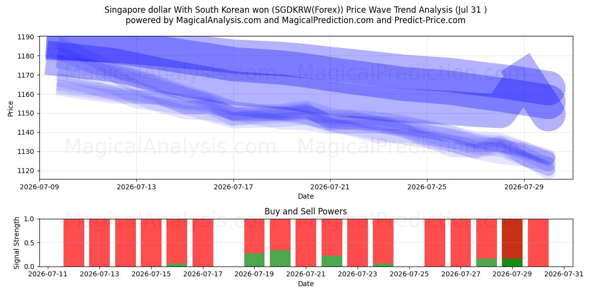  Dólar de Singapura Com won sul-coreano (SGDKRW(Forex)) Support and Resistance area (30 Jul) 